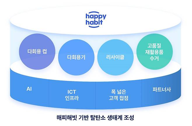 해피해빗 기반 탈탄소 생태계 설명 자료. /SK텔레콤 제공