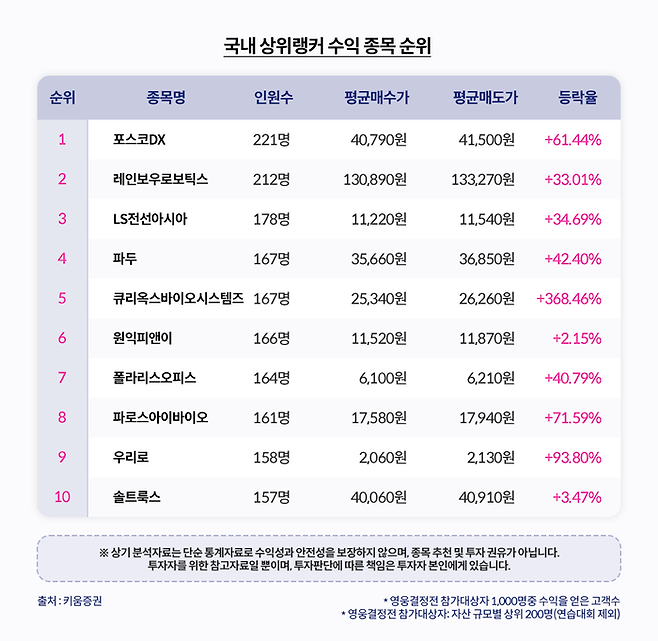 ‘키움영웅전’ 8월 정규전 국내 상위랭커 수익 종목 순위. ⓒ키움증권