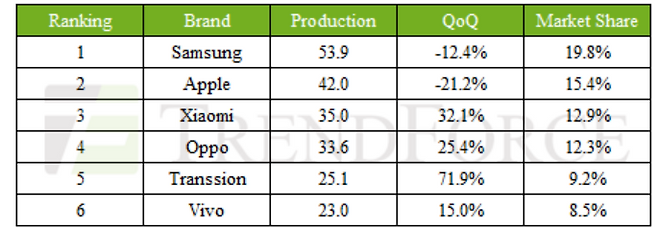 2023년 2분기 전세계 스마트폰 시장 점유율.ⓒ트렌드포스