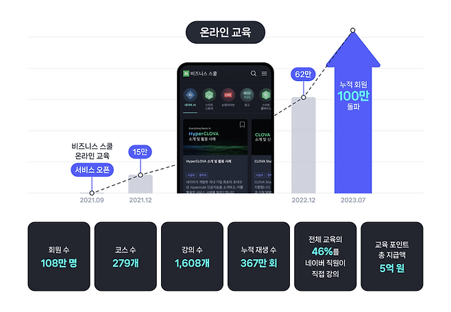 네이버 비즈니스 스쿨 온라인 회원 수 추이. ⓒ네이버