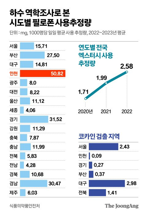 하수 역학조사로 본 시도별 필로폰 사용추정량 그래픽 이미지. [자료제공=식품의약품안전처]