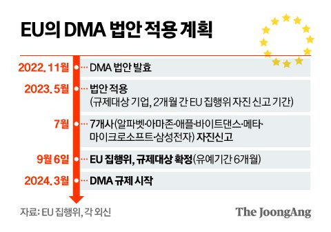 EU의 DMA 법안 적용 계획 그래픽 이미지. [자료제공=EU집행위, 각 외신]