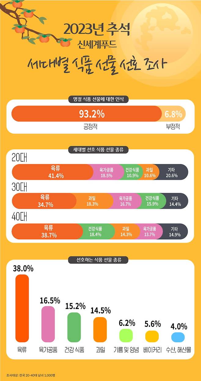 신세계푸드는 지난달 전국 20∼40대 1000명을 대상으로 '세대별 식품선물 선호 조사'를 진행한 결과. 20∼40대 국내 소비자 대다수는 명절에 식품 선물을 주고받는 것을 긍정적으로 보는 것으로 나타났다고 밝혔다. 자료=신세계푸드