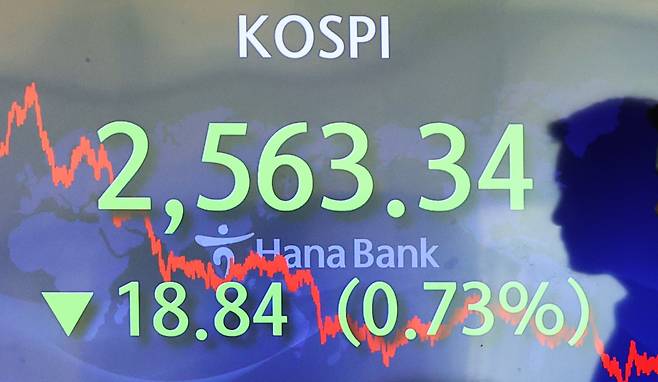 코스피가 0.7% 넘게 하락한 6일 오후 서울 중구 하나은행 본점 딜링룸에서 직원들이 업무를 보고 있다. 이날 코스피는 전장보다 18.84포인트 내린 2563.34로 장을 마쳤다. 연합뉴스