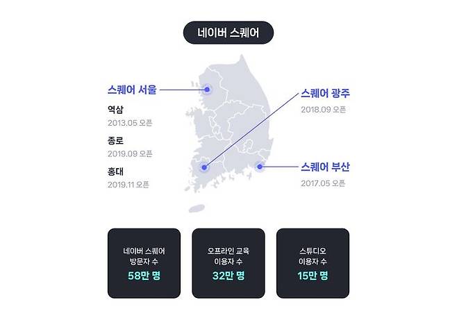 네이버가 SME(중소상공인)의 교육과 창작자를 지원하는 온∙오프라인 교육 플랫폼 '네이버 스퀘어'와 '네이버 비즈니스 스쿨'이 각각 32만명, 108만명의 SME 및 창작자들에게 교육을 제공했다고 6일 밝혔다. (사진=네이버 제공) *재판매 및 DB 금지