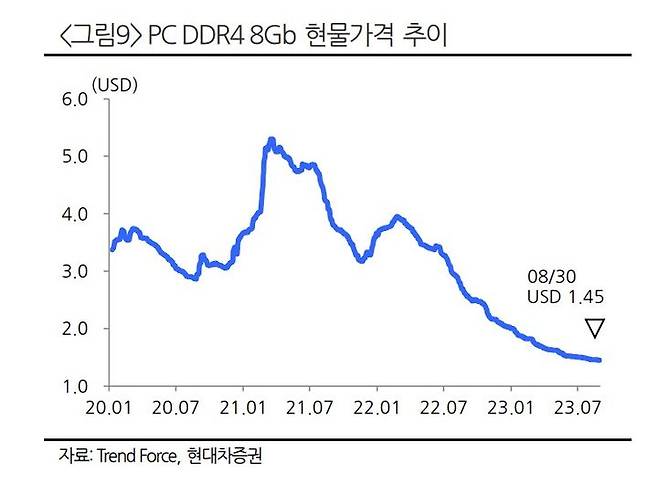 [서울=뉴시스] PC DDR4 8Gb 현물가격 추이. (사진=현대차증권) 2023.09.06. photo@newsis.com *재판매 및 DB 금지