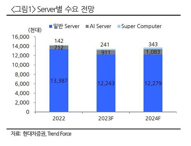 [서울=뉴시스] 서버별 향후 수요 전망. (사진=현대차증권) 2023.09.06. photo@newsis.com  *재판매 및 DB 금지