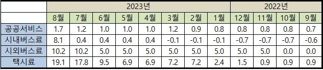 [표] 최근 1년간 택시·버스료&공공서비스 물가 상승률 (전년동월대비·%) [자료 : 통계청 국가통계포털]