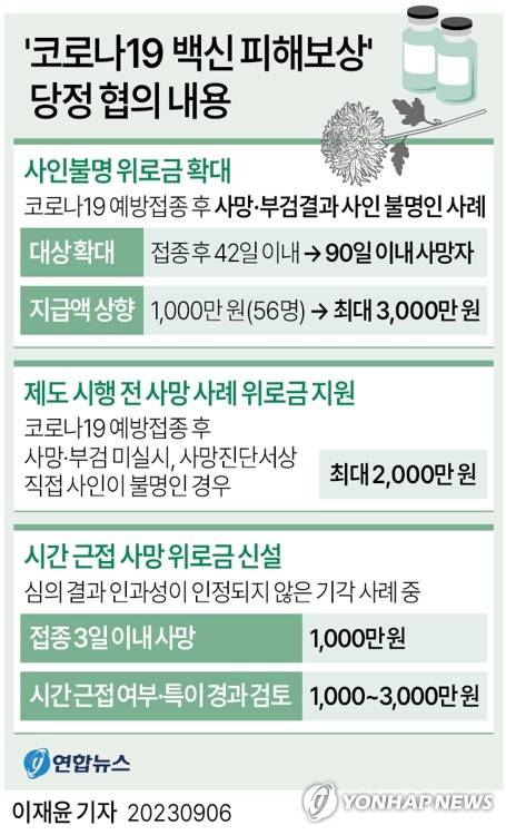 [그래픽] '코로나19 백신 피해보상' 당정 협의 내용 (서울=연합뉴스) 이재윤 기자 = 국민의힘과 정부는 6일 오전 국회에서 '코로나19 백신접종 부작용 피해보상' 관련 협의회를 열고 코로나19 백신 접종 사망위로금의 지급 대상과 규모를 대폭 상향하기로 했다. 
    yoon2@yna.co.kr
    트위터 @yonhap_graphics  페이스북 tuney.kr/LeYN1