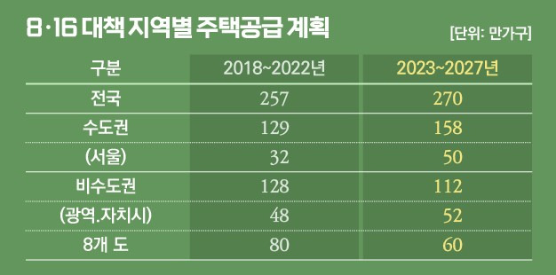 윤석열 정부의 주택 공급 계획. /그래픽=비즈워치.