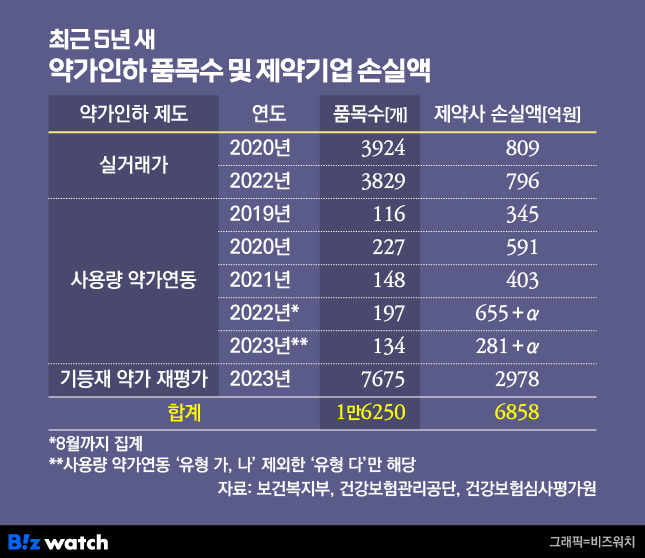 최근 5년 새 약가인하 품목수 및 제약기업 손실액. /그래픽=비즈워치