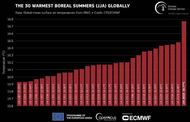 (출처=코페르니쿠스 기후변화서비스)