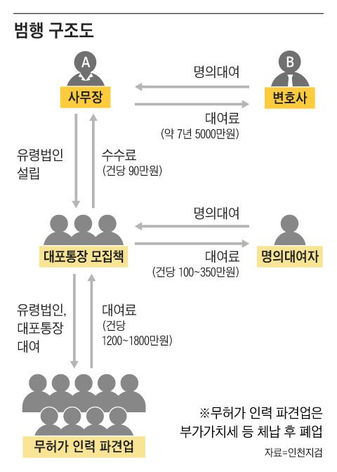 인천지검 강력범죄수사부(부장 김연실)는 전자금융거래법위반, 변호사법 위반 등 혐의로 모 변호사 사무실 사무장 A(50)씨를 구속 기소하는 등 15명을 재판에 넘겼다. 검찰이 공개한 범행 구조도/ 그래픽=조선디자인랩 이연주