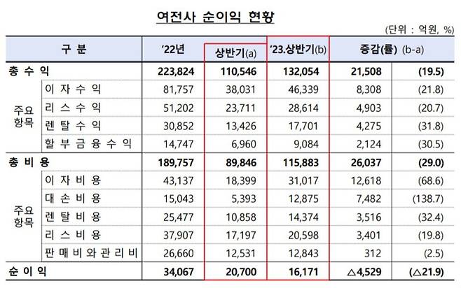 금융감독원 제공