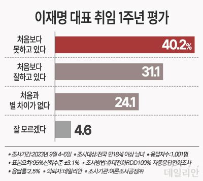 취임 1주년을 맞은 이재명 더불어민주당 대표의 당 운영을 두고 응답자의 40.2%가 "처음보다 못하고 있다"고 답했다. ⓒ데일리안 박진희 그래픽디자이너