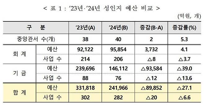 2023년 2024년 성인지 예산 비교표. 기획재정부 제공