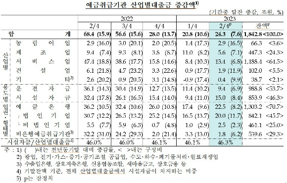 예금취급기관 산업별 대출금 증감액 현황 [사진=한국은행 ]