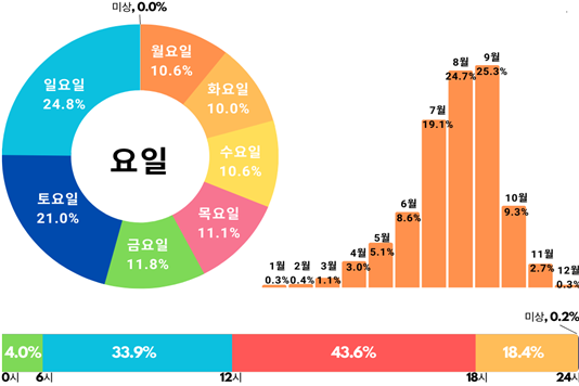 2017~2021년 응급실손상환자심층조사 벌 쏘임 환자 발생 현황. 질병관리청