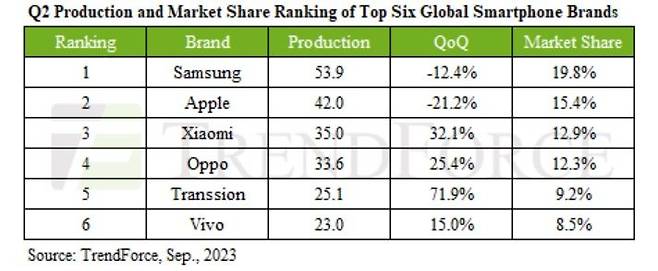 2분기 글로벌 스마트폰 브랜드 출하량 및 점유율 추이. (사진=트렌드포스) *재판매 및 DB 금지