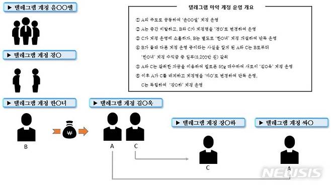 [인천=뉴시스] 텔레그램 마약 계정 운영 개요