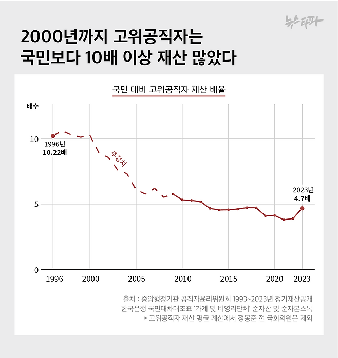 ▲ 1996년 고위공직자 순자산은 일반 국민 평균보다 10.2배 많았다. 2023년 그 격차는 4.7배로 좁혀졌다.&nbsp;&nbsp;