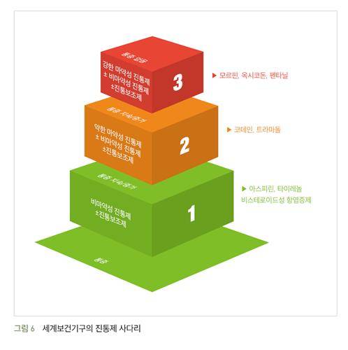 진통제 사다리 [히포크라테스 제공. 재판매 및 DB금지]