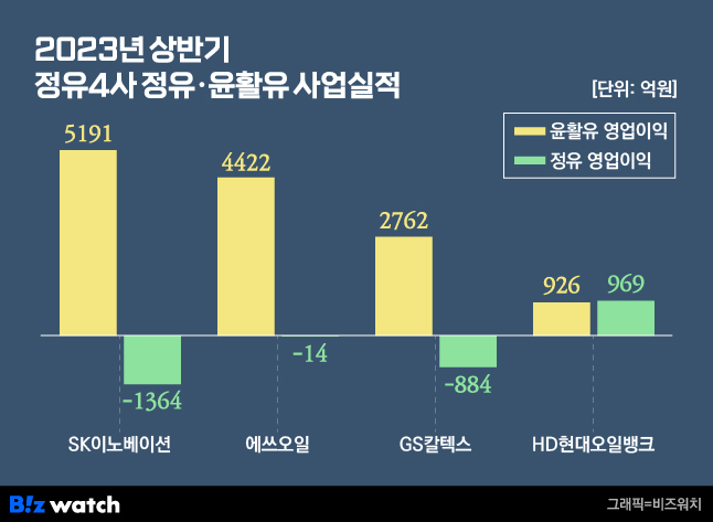 2023년 상반기 정유4사 정유 윤활유 사업실적 / 그래픽=비즈워치