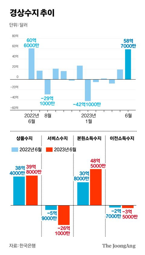 경상수지 추이 그래픽 이미지. [자료제공=한국은행]