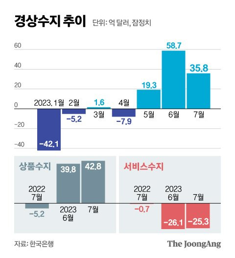 경상수지 추이 그래픽 이미지. [자료제공=한국은행]