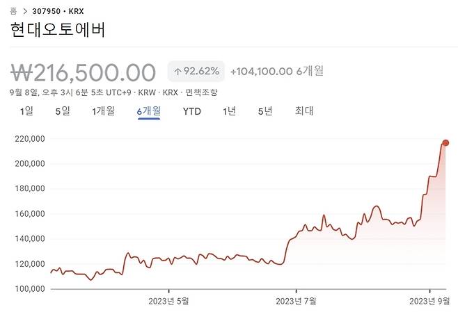 현대오토에버의 최근 6개월간 주가 추이. [출처 : 구글 파이낸스]