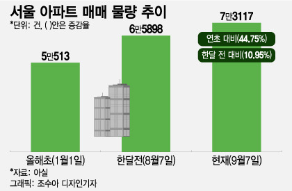 1주택자도 여보 집 내놓자 매물 급증...집값 오르는데 왜?