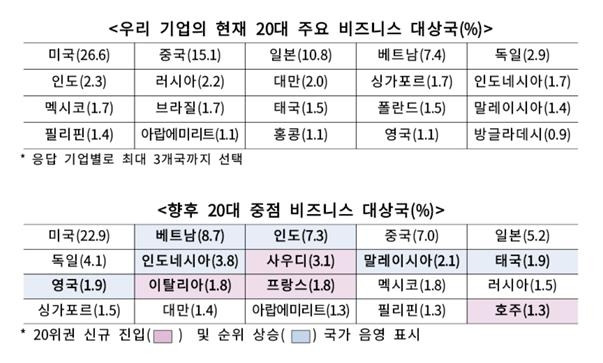 우리 기업의 현재와 미래 중점 비즈니스 대상국 설문 조사 결과 [한국무역협회 제공. 재판매 및 DB 금지]