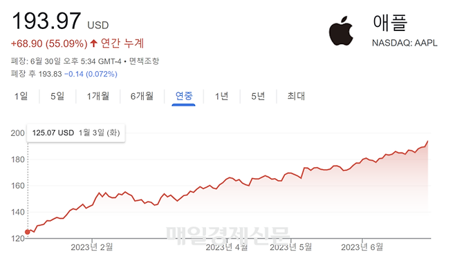 애플 올해 주가 추이. <자료=매경DB>