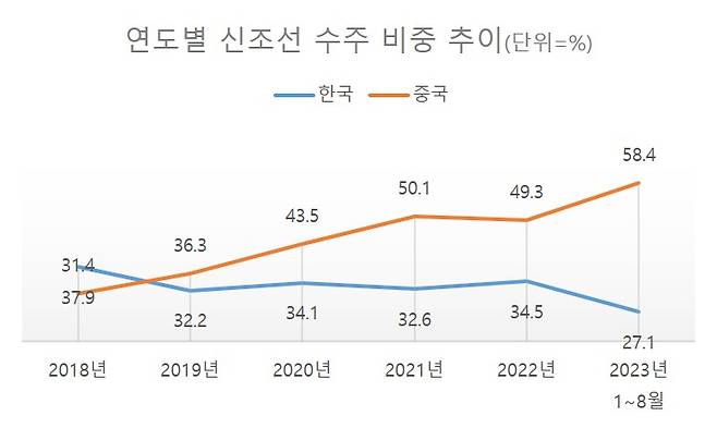 연도별 신조선 수주 비중 추이 [클락슨리서치 자료, 헤럴드경제 DB]