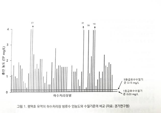 평택호 유역의 하수처리장 방류수의 인 농도. 5등급 기준의 수십 배에 달하는 인이 그대로 방류되고 있다. [경기연구원 조사 자료]