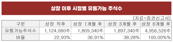 (자료=증권신고서)