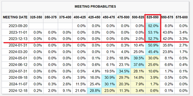 미국판 기준금리인 연방기금금리 선물 시장에서 투자자들은 연준이 9월 금리를 동결하고 11월에도 동결할 가능성을 53.1%, 0.25%p 인상할 가능성은 43.6% 로 보고 있다. 지난 주 마지막 거래일 집계 기준./출처=CME