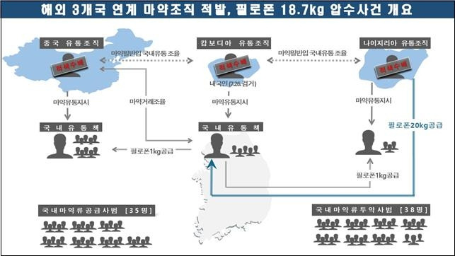 3개국서 공모한 마약조직 적발…필로폰 623억어치 압수 조직도. [서울경찰청 제공]