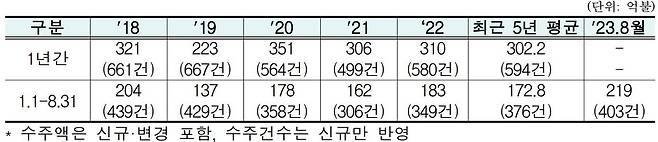 1~8월 해외 건설 수주 누계 실적 [해외건설월간수주통계 보고서. 재판매 및 DB 금지]