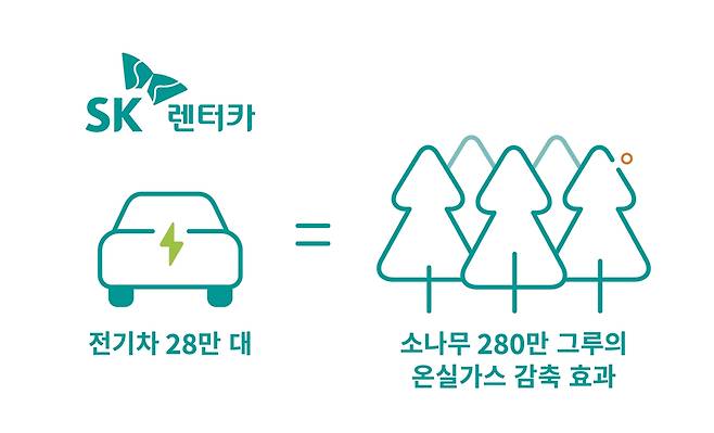 SK렌터카-SK텔레콤, 국내 최대 전기차 활용 '온실가스 배출권 외부사업' 최종 승인 [SK렌터카 제공. 재판매 및 DB 금지]