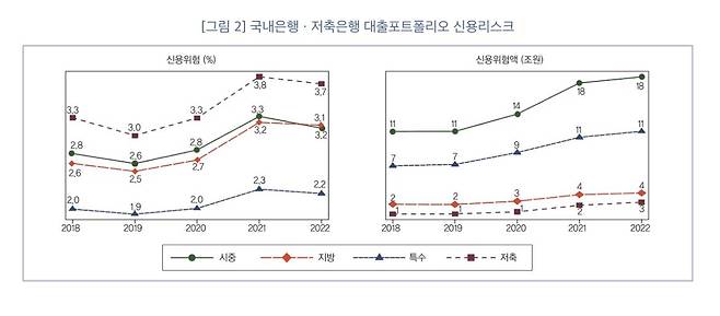 국내은행, 저축은행 대출포트폴리오 신용위험 한국금융연구원 제공. 재판매 및 DB 금지]