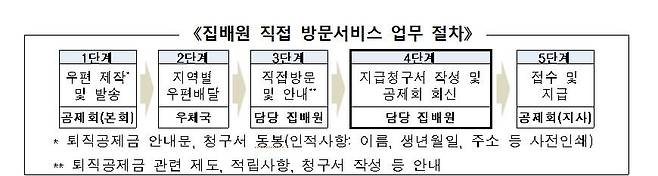 [우정사업본부 제공. 재판매 및 DB 금지]