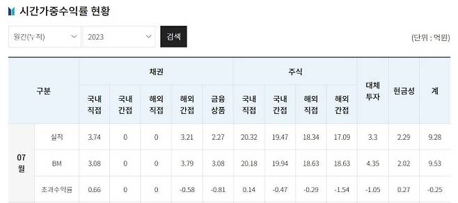 사학연금 자산별 올해 1~7월 누적 운용수익률 (자료=사학연금)