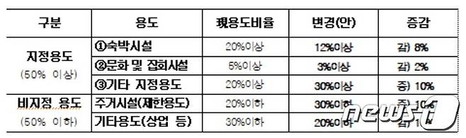 서울시가 상암DMC 랜드마크 용지 지구단위계획을 변경하고 매각 재도전에 나선다. 자세한 변경(안)은 시 홈페이지에서 확인할 수 있다.