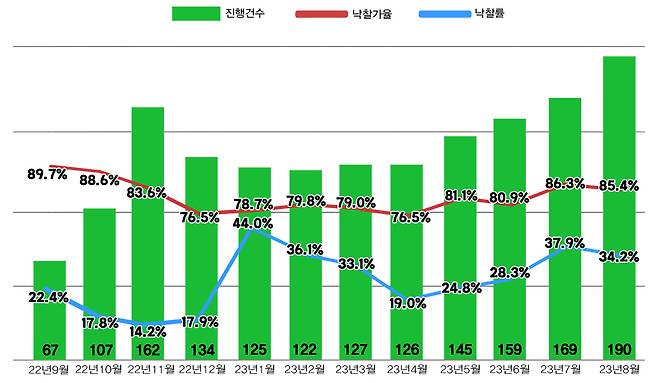 서울 아파트 경매지표(지지옥션 제공)