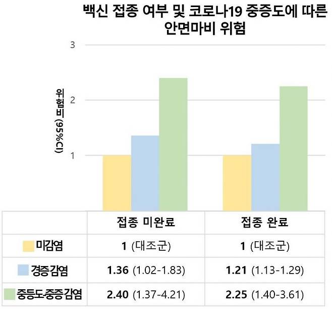 백신 접종 여부 및 코로나19 중증도에 따른 안면마비 위험. [이미지제공=서울대병원]