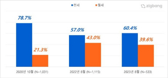 <직방 제공>