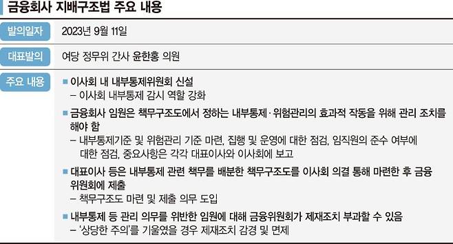 횡령 사고 등 내부통제 시스템 실패 땐 CEO까지 문