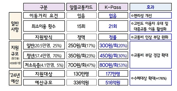 알뜰교통카드와 K-패스 비교.(자료=기획재정부)