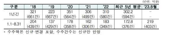 2023년 1~8월 해외 건설 수주 누계 실적. [사진=해외건설협회]